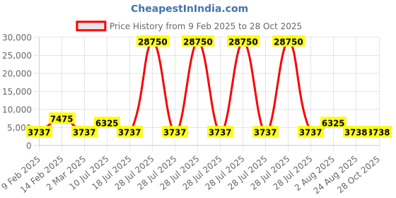 myntra.com Rubans Silver-Plated Floral Design with AAA CZ Studded Jewellery Set rubans Price History Graph from 9 Feb 2025 to 28 Oct 2025