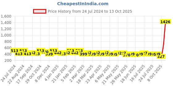 myntra.com Rubans Silver-Plated Geometric Drop Earrings rubans Price History Graph from 24 Jul 2024 to 13 Oct 2025