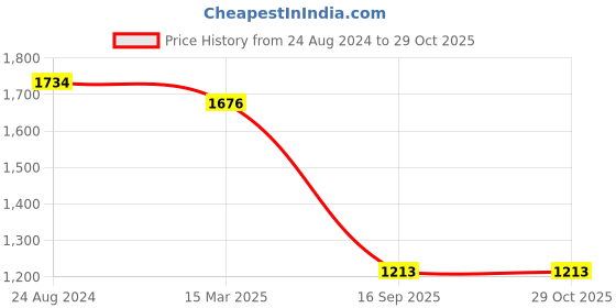 myntra.com Rubans Silver-Plated Green AD Studded Jewellery Set rubans Price History Graph from 24 Aug 2024 to 28 Oct 2025