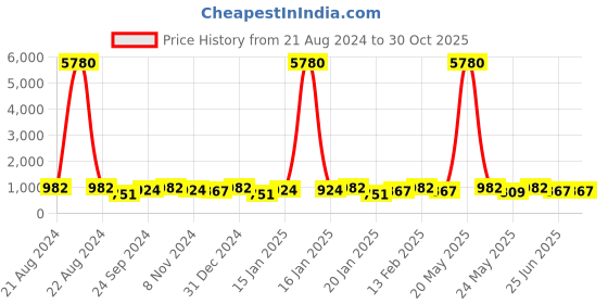 myntra.com Rubans Silver Plated Handcrafted AD & Zircon Studded Designer Earrings rubans Price History Graph from 21 Aug 2024 to 29 Oct 2025