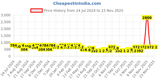 myntra.com Rubans Silver-Plated Handcrafted CZ Stone-Studded Classic Drop Earrings rubans Price History Graph from 24 Jul 2024 to 23 Nov 2025