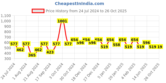 myntra.com Rubans Silver-Plated Handcrafted Oxidised Filigree Floral Drop Earrings rubans Price History Graph from 24 Jul 2024 to 26 Oct 2025