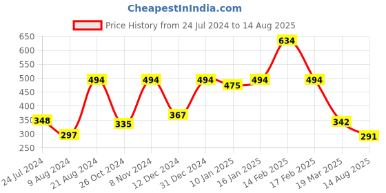 myntra.com Rubans Silver Plated Handcrafted Rakhi Gift Set rubans Price History Graph from 24 Jul 2024 to 14 Aug 2025