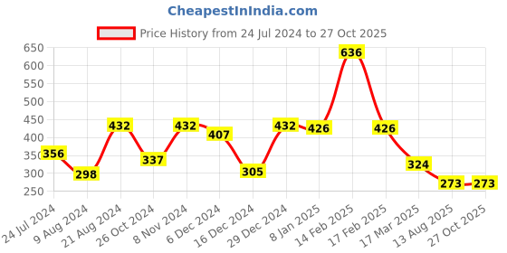 myntra.com Rubans Silver Plated Handcrafted Rakhi Gift Set rubans Price History Graph from 24 Jul 2024 to 27 Oct 2025