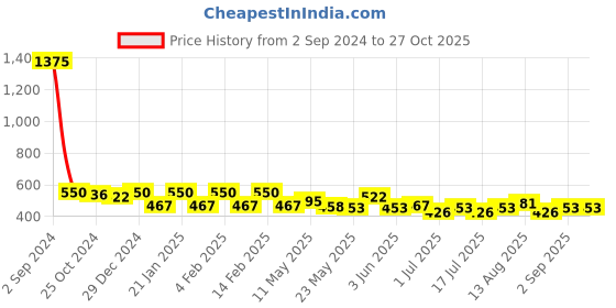 myntra.com Rubans Silver-Plated Kundan Classic Jhumkas rubans Price History Graph from 2 Sep 2024 to 27 Oct 2025