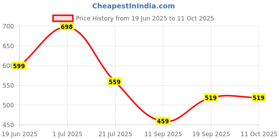 myntra.com Rubans Silver Plated Leaf Motif Y Shaped Bold Statement Necklace rubans Price History Graph from 19 Jun 2025 to 10 Oct 2025