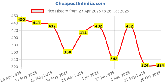 myntra.com Rubans Silver-Plated Minimalist Open Cuff Bracelet rubans Price History Graph from 23 Apr 2025 to 26 Oct 2025