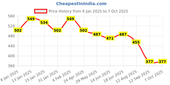 myntra.com Rubans Silver Plated Multi-Layered Statement Bracelet rubans Price History Graph from 6 Jan 2025 to 7 Oct 2025