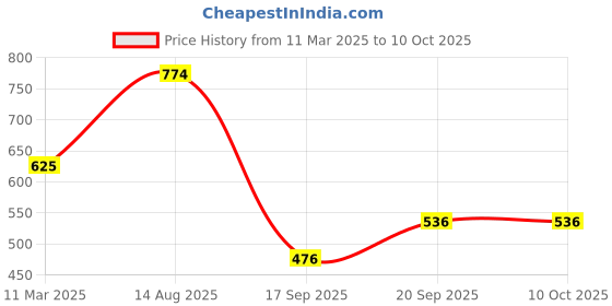 myntra.com Rubans Silver-Plated Multilayer Mirror Necklace with Intricate Beaded Detailing rubans Price History Graph from 11 Mar 2025 to 10 Oct 2025