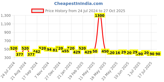 myntra.com Rubans Silver-Plated Oval Drop Earrings rubans Price History Graph from 24 Jul 2024 to 27 Oct 2025