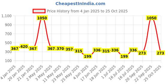 myntra.com Rubans Silver-Plated Oval Oxidized Drop Earrings rubans Price History Graph from 4 Jan 2025 to 25 Oct 2025