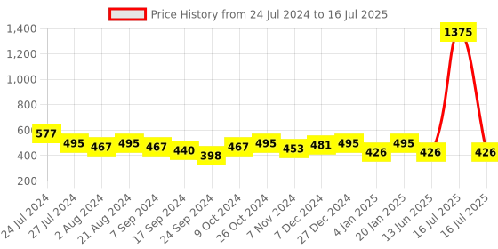 myntra.com rubans voguish Rubans Silver-Plated Oval Studs Earrings rubans voguish Price History Graph from 24 Jul 2024 to 13 Jun 2025