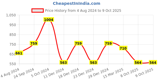myntra.com Rubans Silver Plated Oxidised Handcrafted Multi Layer Boho Necklace rubans Price History Graph from 4 Aug 2024 to 9 Oct 2025
