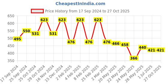 myntra.com Rubans Silver Plated Oxidised Ruby Stone Studded with Pearl Beads Drop Earrings rubans Price History Graph from 17 Sep 2024 to 26 Oct 2025