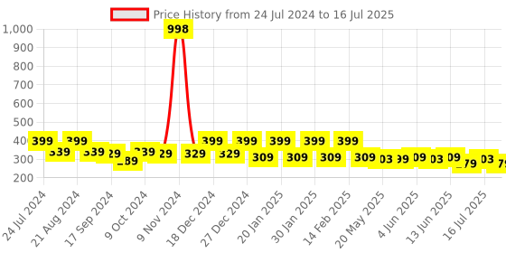 myntra.com Rubans Silver-Plated Oxidized Classic Drop Earrings rubans Price History Graph from 24 Jul 2024 to 1 Jul 2025
