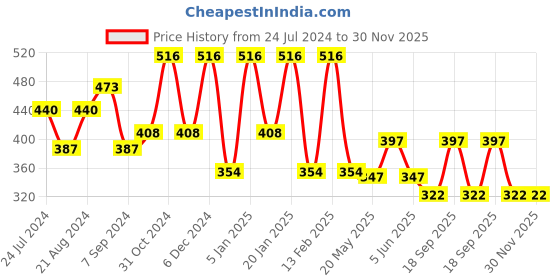 myntra.com Rubans Silver-Plated Oxidized Classic Jhumkas rubans Price History Graph from 24 Jul 2024 to 30 Nov 2025