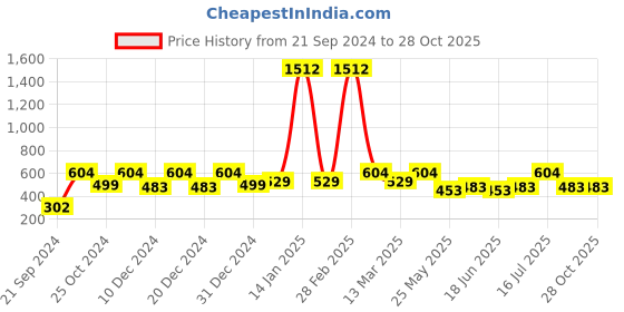 myntra.com Rubans Silver-Plated Oxidized  Enamel Sunflower Beaded Jhumkas rubans Price History Graph from 21 Sep 2024 to 28 Oct 2025