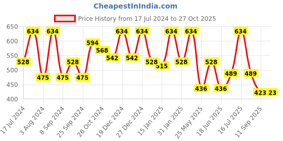 myntra.com Rubans Silver Plated Oxidized Jewellery Set rubans Price History Graph from 17 Jul 2024 to 27 Oct 2025