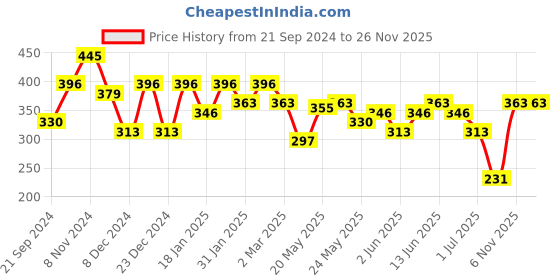 myntra.com Rubans Silver-Plated Oxidized Stone Studded & Pearls Beaded Drop Earrings rubans Price History Graph from 21 Sep 2024 to 24 Nov 2025