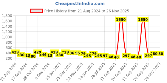 myntra.com Rubans Silver-Plated Peacock Shaped Drop Earrings rubans Price History Graph from 21 Aug 2024 to 26 Nov 2025