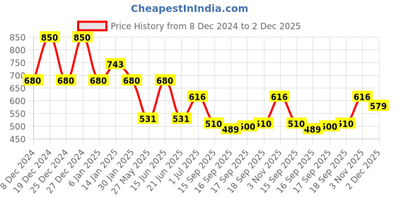 myntra.com Rubans Silver-Plated Pearl Beaded Multi-Layer Necklace Set rubans Price History Graph from 8 Dec 2024 to 2 Dec 2025