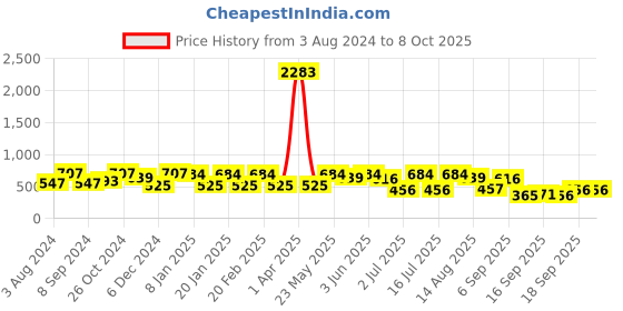 myntra.com Rubans Silver Plated Pendant with Chain rubans Price History Graph from 3 Aug 2024 to 8 Oct 2025