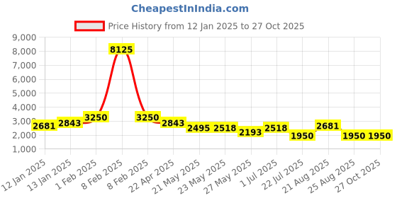 myntra.com Rubans Silver-Plated Ruby Red & White Cubic Zirconia Studded Premium Jewellery Se rubans Price History Graph from 12 Jan 2025 to 26 Oct 2025