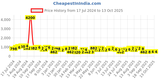 myntra.com Rubans Silver Plated Set of 2 Zirconia Studded Bangles rubans Price History Graph from 17 Jul 2024 to 13 Oct 2025