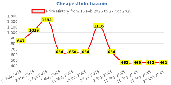 myntra.com Rubans Silver-Plated Sparkling Cubic Zirconia Studded Wide Bracelet for Elegant Styling rubans Price History Graph from 15 Feb 2025 to 26 Oct 2025