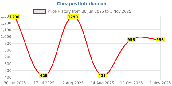 myntra.com Rubans Silver-Plated Stone-Studded & Beaded Jewellery Set rubans Price History Graph from 30 Jun 2025 to 29 Oct 2025