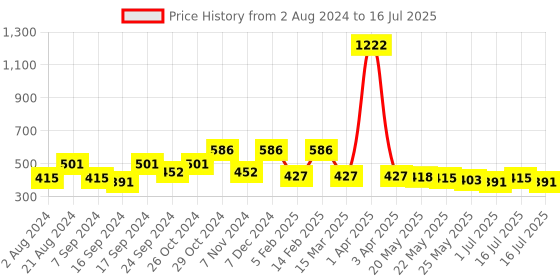 myntra.com Rubans Silver-Plated Stone-Studded Crescent Shaped Chandbalis rubans Price History Graph from 2 Aug 2024 to 16 Jul 2025