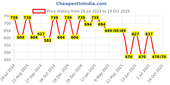 myntra.com Rubans Silver-Plated Stone Studded Drop Earrings rubans Price History Graph from 28 Jul 2024 to 18 Oct 2025