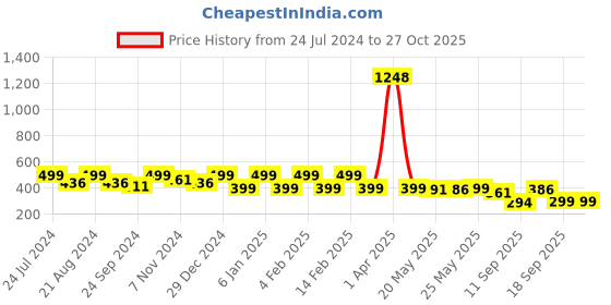 myntra.com Rubans Silver Plated Stone Studded Oxidised Classic Drop Earrings rubans Price History Graph from 24 Jul 2024 to 26 Oct 2025