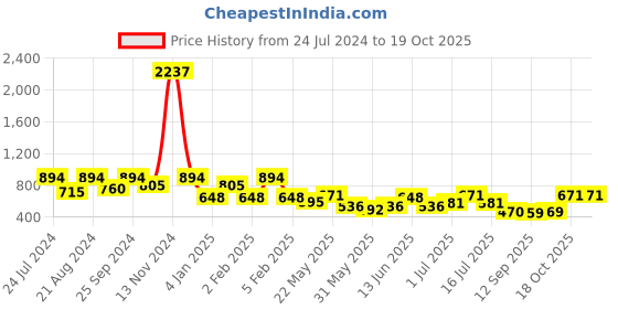 myntra.com Rubans Silver-Plated Stone-Studded Peacock Motif with Tassels Long Jewellery Set rubans Price History Graph from 24 Jul 2024 to 19 Oct 2025