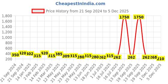 myntra.com Rubans Silver-Plated Stones Studded and Pearls Beaded Peacock Shaped Drop Earrings rubans Price History Graph from 21 Sep 2024 to 5 Dec 2025
