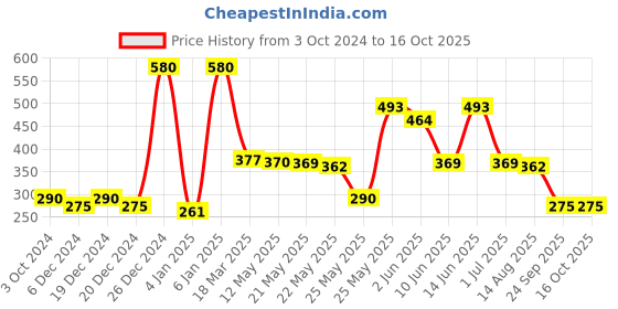 myntra.com Rubans Silver-Plated Teardrop Shaped Earrings rubans Price History Graph from 3 Oct 2024 to 15 Oct 2025