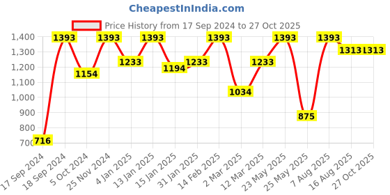 myntra.com Rubans Silver-Plated White AD Studded Drop Earrings rubans Price History Graph from 17 Sep 2024 to 27 Oct 2025