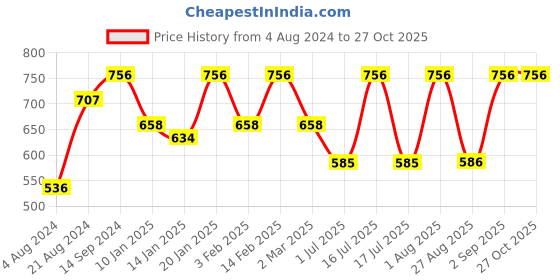 myntra.com Rubans Silver-Plated White AD-Studded Maang Tikka rubans Price History Graph from 4 Aug 2024 to 27 Oct 2025