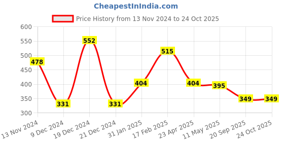 myntra.com Rubans Silver-Plated White & Peach-Toned Kundan-Studded & Beaded Handcrafted Maang Tikka rubans Price History Graph from 13 Nov 2024 to 24 Oct 2025