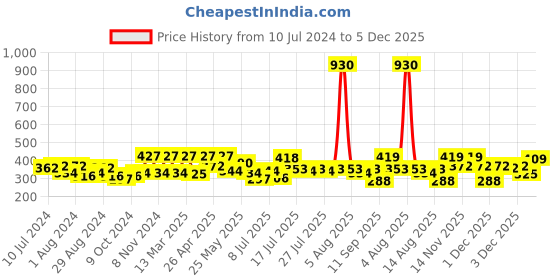 myntra.com Rubans Silver-Plated White CZ- Stone Studded Handcrafted Nose Clip rubans Price History Graph from 10 Jul 2024 to 5 Dec 2025