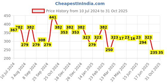 myntra.com Rubans Silver-Plated White CZ-Studded Nosepin rubans Price History Graph from 10 Jul 2024 to 30 Oct 2025