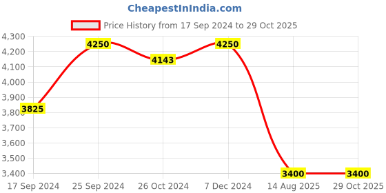 myntra.com Rubans Silver Plateds Turquoise Blue PeachyPink & Red Gemstone with CZ Studded Drop Earring rubans Price History Graph from 17 Sep 2024 to 29 Oct 2025