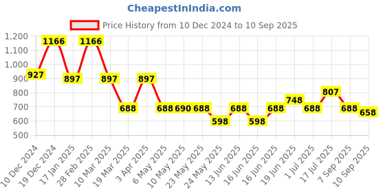 myntra.com rubans silver Rubans 925 Sterling Silver Sparkling Modern Minimal Ring Hoop Earrings rubans silver Price History Graph from 10 Dec 2024 to 10 Sep 2025