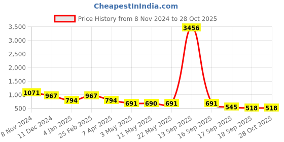 myntra.com rubans silver Rubans 925 Sterling Silver The Twirling Silver Beauty Hoop Earrings rubans silver Price History Graph from 8 Nov 2024 to 28 Oct 2025