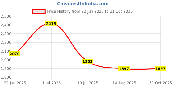 myntra.com Rubans Silver Tone Crystal CZ Studded Luxury Clutch with Knot Detail and Metallic Clasp rubans Price History Graph from 22 Jun 2025 to 29 Oct 2025