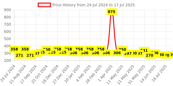 myntra.com Rubans Silver-Toned & Blue Oxidised Classic Drop Earrings rubans Price History Graph from 24 Jul 2024 to 1 Jul 2025