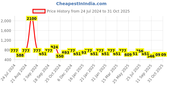 myntra.com Rubans Silver-Toned & Cream-Coloured Classic Drop Earrings rubans Price History Graph from 24 Jul 2024 to 30 Oct 2025