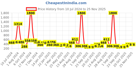 myntra.com Rubans Silver-Toned & Gold-Toned Dome Shaped Jhumkas rubans Price History Graph from 10 Jul 2024 to 24 Nov 2025