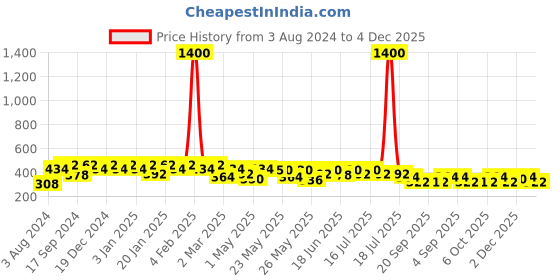 myntra.com Rubans Silver-Toned & Green Dome Shaped Handcrafted Jhumkas rubans Price History Graph from 3 Aug 2024 to 4 Dec 2025