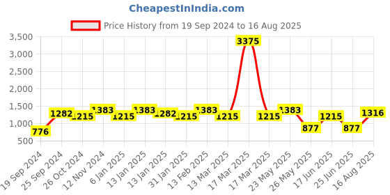 myntra.com Rubans Silver-Toned & Green Leaf Shaped Drop Earrings rubans Price History Graph from 19 Sep 2024 to 16 Aug 2025